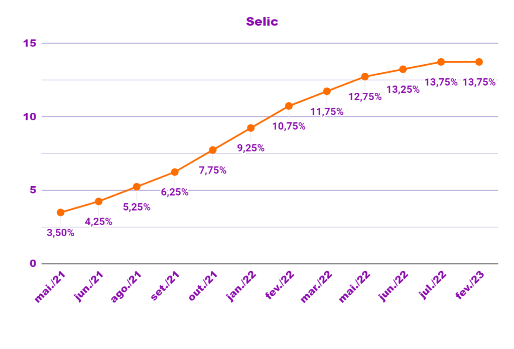 Gráfico de linhas com as porcentagens da Selic por mês, mostrando seu aumento exacerbado.